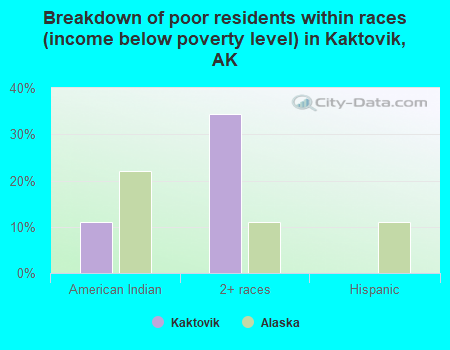 Breakdown of poor residents within races (income below poverty level) in Kaktovik, AK