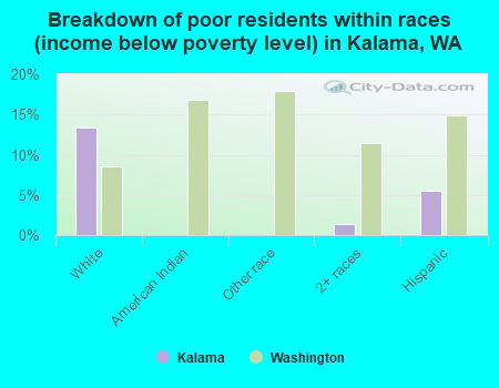 Breakdown of poor residents within races (income below poverty level) in Kalama, WA