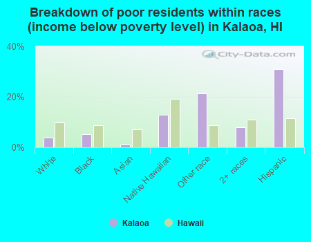 Breakdown of poor residents within races (income below poverty level) in Kalaoa, HI