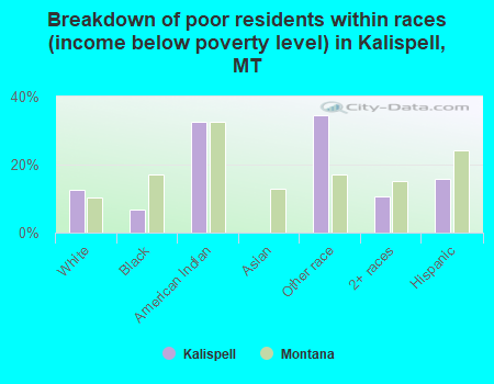 Breakdown of poor residents within races (income below poverty level) in Kalispell, MT