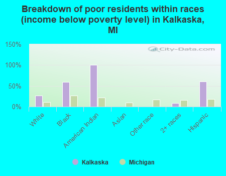 Breakdown of poor residents within races (income below poverty level) in Kalkaska, MI