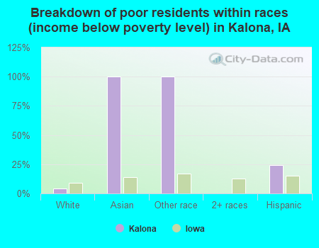 Breakdown of poor residents within races (income below poverty level) in Kalona, IA