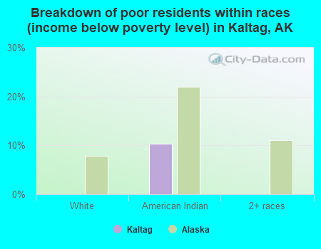 Breakdown of poor residents within races (income below poverty level) in Kaltag, AK