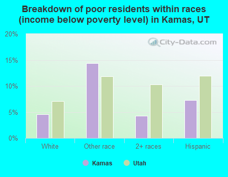 Breakdown of poor residents within races (income below poverty level) in Kamas, UT