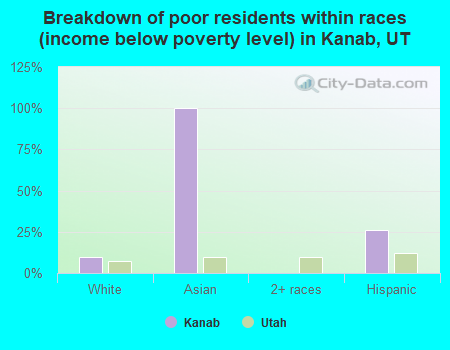 Breakdown of poor residents within races (income below poverty level) in Kanab, UT