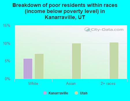 Breakdown of poor residents within races (income below poverty level) in Kanarraville, UT