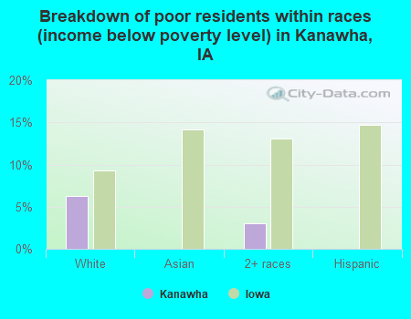 Breakdown of poor residents within races (income below poverty level) in Kanawha, IA
