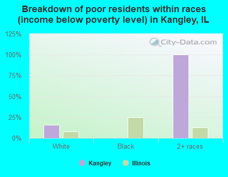 Breakdown of poor residents within races (income below poverty level) in Kangley, IL