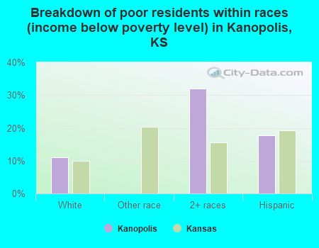 Breakdown of poor residents within races (income below poverty level) in Kanopolis, KS