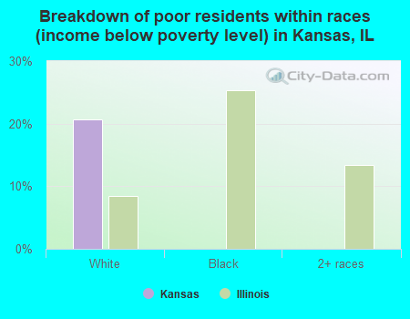 Breakdown of poor residents within races (income below poverty level) in Kansas, IL