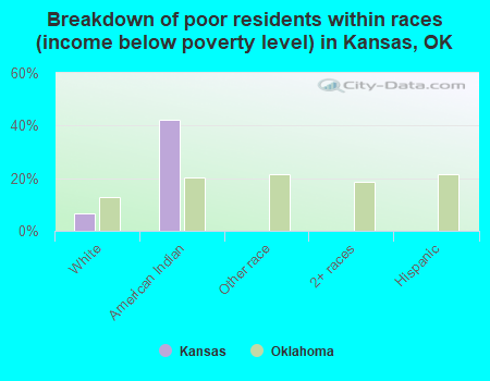 Breakdown of poor residents within races (income below poverty level) in Kansas, OK