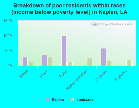 Breakdown of poor residents within races (income below poverty level) in Kaplan, LA