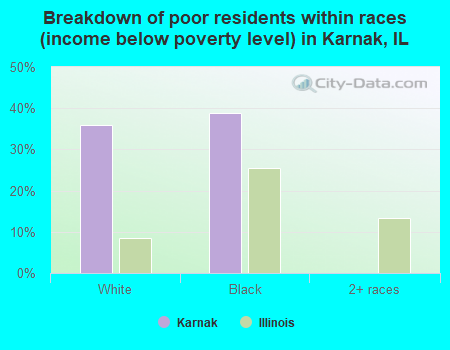 Breakdown of poor residents within races (income below poverty level) in Karnak, IL