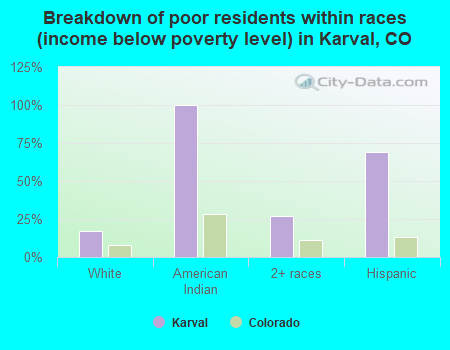 Breakdown of poor residents within races (income below poverty level) in Karval, CO