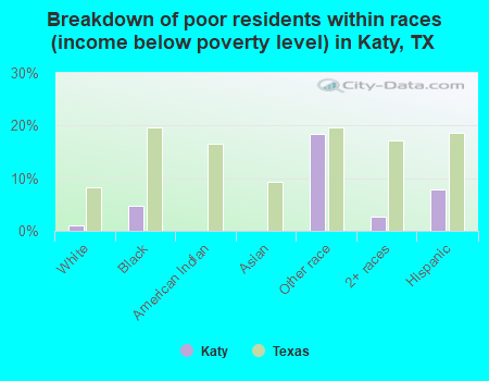 Breakdown of poor residents within races (income below poverty level) in Katy, TX