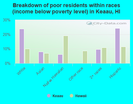 Breakdown of poor residents within races (income below poverty level) in Keaau, HI