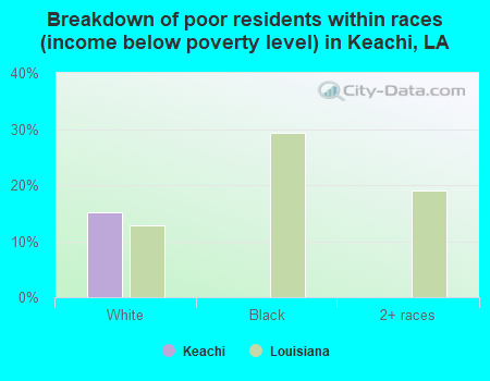 Breakdown of poor residents within races (income below poverty level) in Keachi, LA