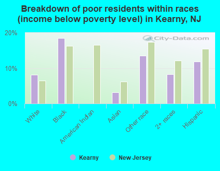 Breakdown of poor residents within races (income below poverty level) in Kearny, NJ