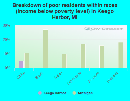 Breakdown of poor residents within races (income below poverty level) in Keego Harbor, MI
