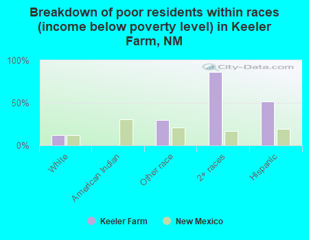 Breakdown of poor residents within races (income below poverty level) in Keeler Farm, NM