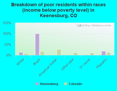 Breakdown of poor residents within races (income below poverty level) in Keenesburg, CO