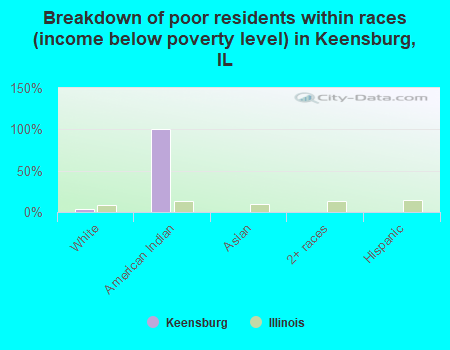 Breakdown of poor residents within races (income below poverty level) in Keensburg, IL