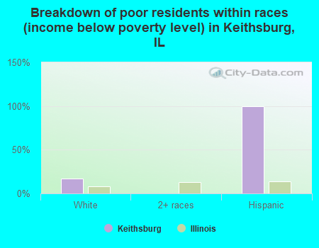 Breakdown of poor residents within races (income below poverty level) in Keithsburg, IL