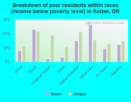 Breakdown of poor residents within races (income below poverty level) in Keizer, OR