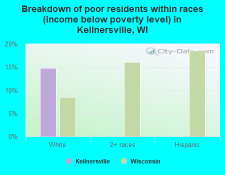 Breakdown of poor residents within races (income below poverty level) in Kellnersville, WI