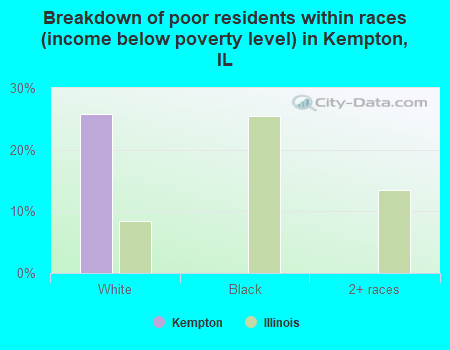 Breakdown of poor residents within races (income below poverty level) in Kempton, IL