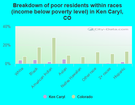 Breakdown of poor residents within races (income below poverty level) in Ken Caryl, CO