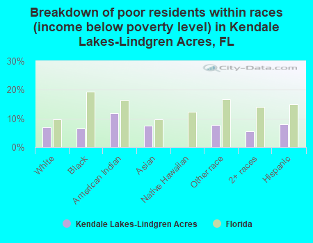 Breakdown of poor residents within races (income below poverty level) in Kendale Lakes-Lindgren Acres, FL