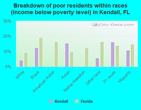 Breakdown of poor residents within races (income below poverty level) in Kendall, FL