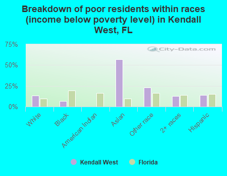 Breakdown of poor residents within races (income below poverty level) in Kendall West, FL