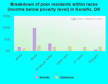 Breakdown of poor residents within races (income below poverty level) in Kenefic, OK