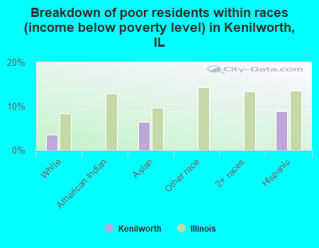 Breakdown of poor residents within races (income below poverty level) in Kenilworth, IL