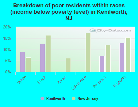 Breakdown of poor residents within races (income below poverty level) in Kenilworth, NJ