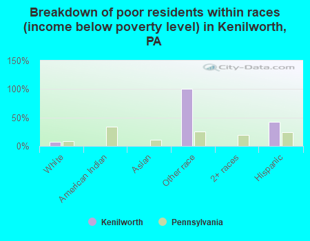 Breakdown of poor residents within races (income below poverty level) in Kenilworth, PA