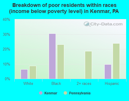 Breakdown of poor residents within races (income below poverty level) in Kenmar, PA