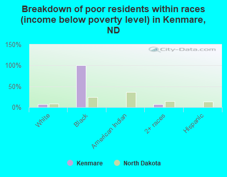 Breakdown of poor residents within races (income below poverty level) in Kenmare, ND