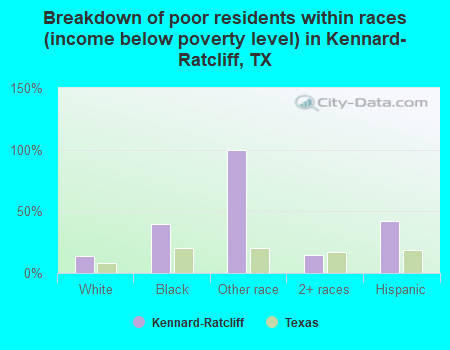 Breakdown of poor residents within races (income below poverty level) in Kennard-Ratcliff, TX