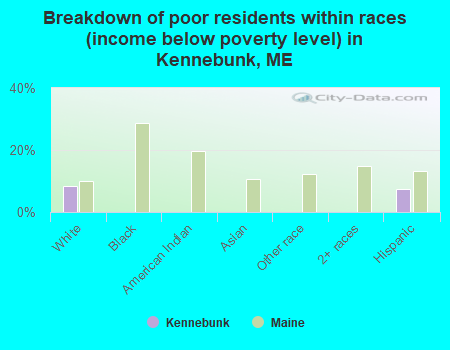 Breakdown of poor residents within races (income below poverty level) in Kennebunk, ME