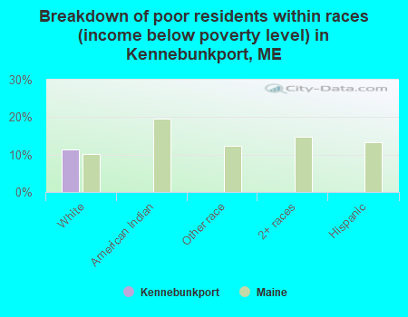 Breakdown of poor residents within races (income below poverty level) in Kennebunkport, ME