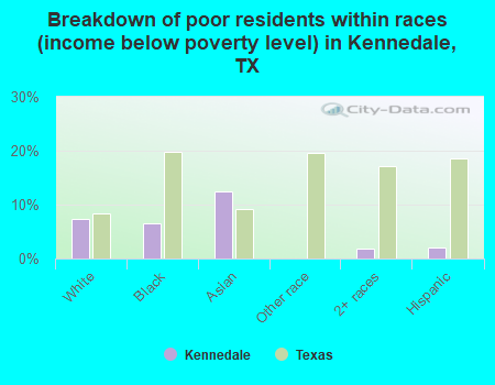 Breakdown of poor residents within races (income below poverty level) in Kennedale, TX