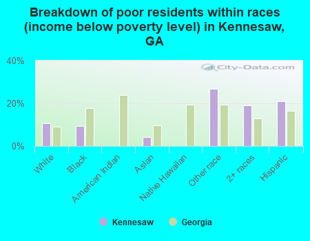 Breakdown of poor residents within races (income below poverty level) in Kennesaw, GA