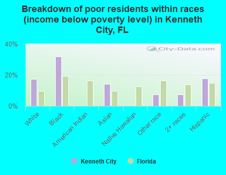 Breakdown of poor residents within races (income below poverty level) in Kenneth City, FL