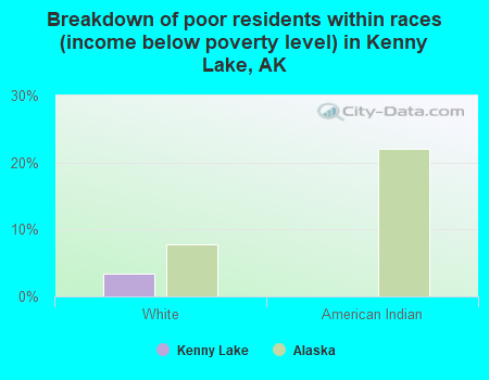 Breakdown of poor residents within races (income below poverty level) in Kenny Lake, AK