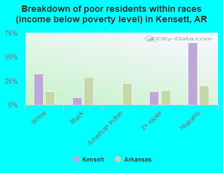 Breakdown of poor residents within races (income below poverty level) in Kensett, AR