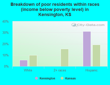 Breakdown of poor residents within races (income below poverty level) in Kensington, KS