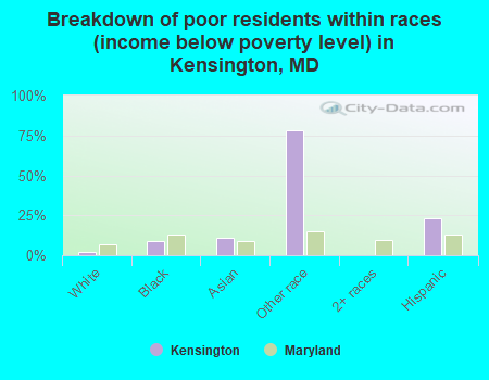 Breakdown of poor residents within races (income below poverty level) in Kensington, MD